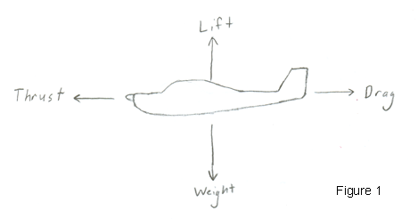 Fig 1. Four Forces acting on an airplane in flight