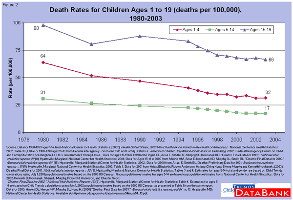 Child Mortality Rate