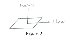 Fig 2. Pressure and Shear