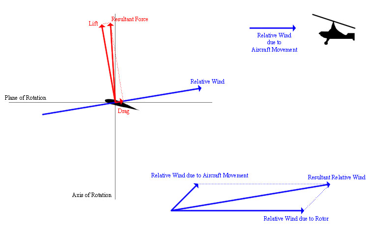 vector diagram of autorotation