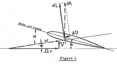 Generic Vector diagram of Forces on Blade Section