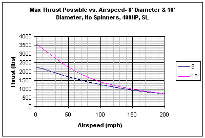 Theoretical Max Thrust vs. Airspeed for 8' & 16' Diameters