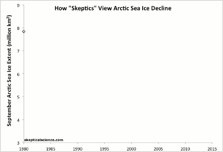 SkepticalScience.com Sea Ice Graph