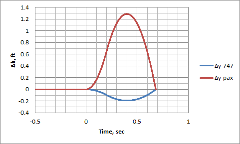 Δh vs. t