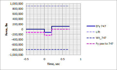 Forces on 747