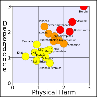 Dependence vs. Physical Harm of Various Drugs