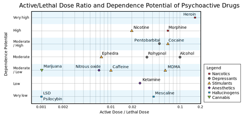 Active/Lethal Dose Ratio and Dependence Potential of Psychoactive Drugs