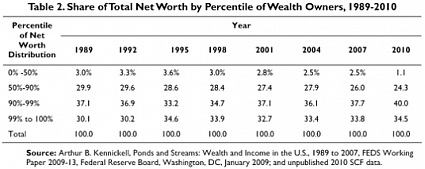 Share of Total Net Worth by Percentile of Wealth Owners, 1989-2010