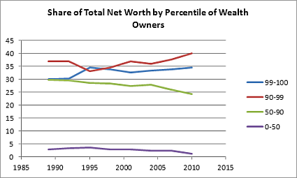 Graph of Share of Total Net Worth by Percentile of Wealth Owners, 1989-2010