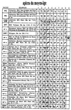 Jeff's Lunchbreak: Origin of Arabic Numerals - Was It Really for