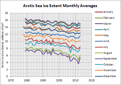 Sea Ice Extent