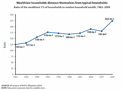Raio of the wealthiest 1% of households to median household wealth, 1962-2009