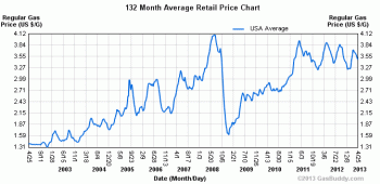Gas Price History