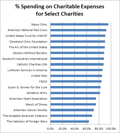 Worst Charities Chart