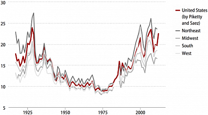 Income Inequality by Region