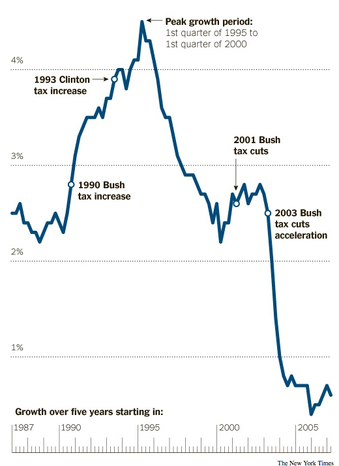 Economic Growth Plotted with Tax Hikes and Cuts