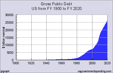 Federal Debt History