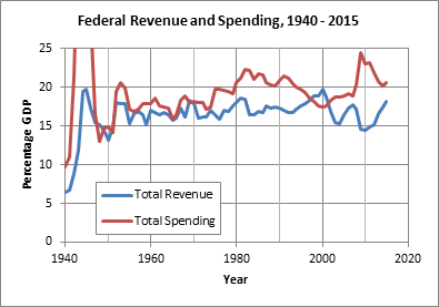 Federal Revenue and Spending