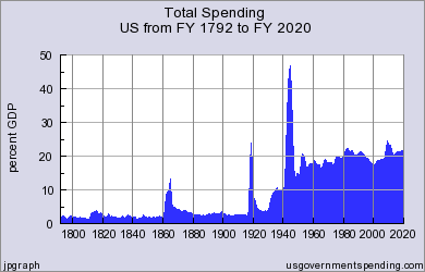 Federal Spending History as a Percentage of GDP