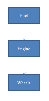 Energy Flow in Conventional Car