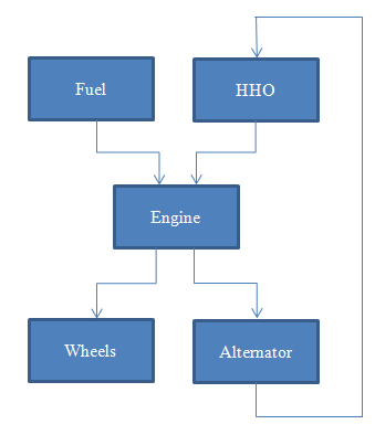 Energy Flow in Car with HHO Generator