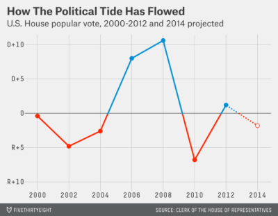 Trends on Popular Vote for U.S. House of Representatives