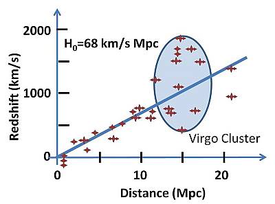 Hubble Diagram