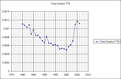 Total Military Deaths per FTE vs. Year