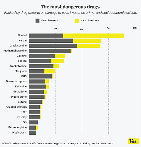 The Most Dangerous Drugs