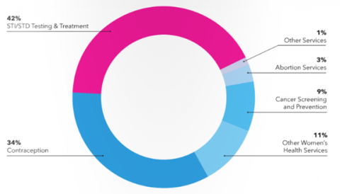 Planned Parenthood Spending