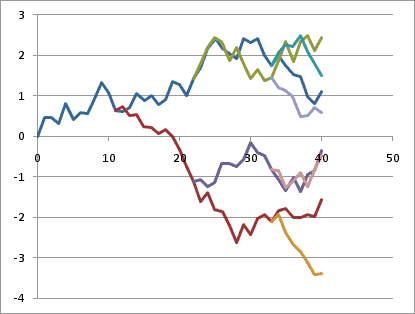 Random Distribution Simulating Evolution of Complexity