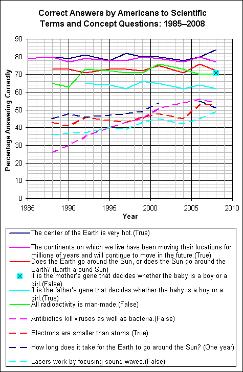 U.S. Scientific Literacy History