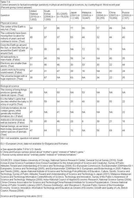 Science and Engineering Indicators Comparison Between Nations