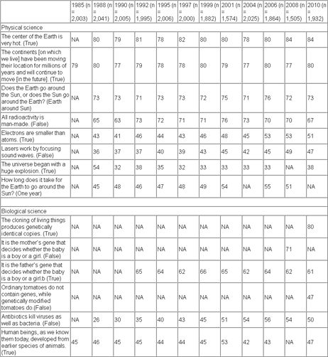 Science and Engineering Indicators U.S. Trends