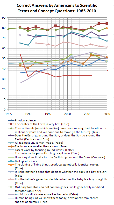 Science and Engineering Indicators U.S. Trends