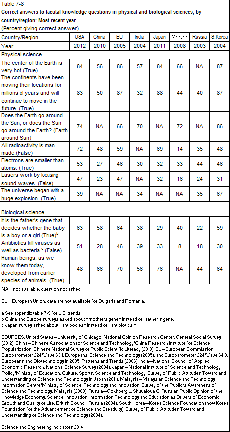 Correct answers to factual knowledge questions in physical and biological sciences, by country/region: Most recent year