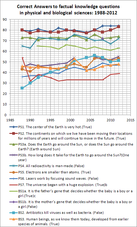 Correct answers to factual knowledge questions in physical and biological sciences: 1988-2012