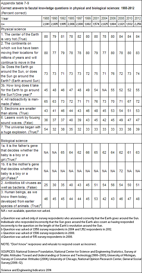 Science and Engineering Indicators 2014, Appendix Table 7-9, Correct answers to factual knowledge questions in physical and biological sciences: 1988-2012