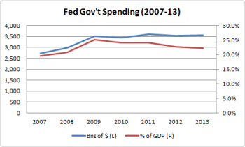 Federal Spending