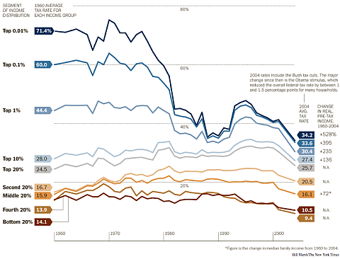 Effective Federal Tax Rates