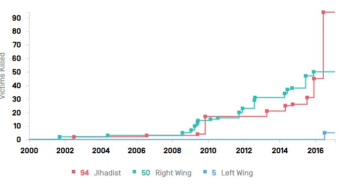 Terrorism Deaths in USA since 9/11