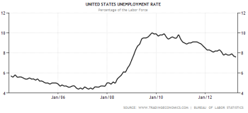 U.S. Unemployment Rate