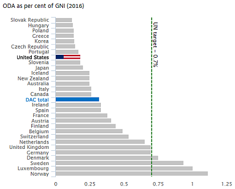 U.S. Foreign Aid as Percent GNI