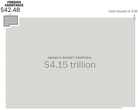 U.S. Foreign Aid as Percent Spending