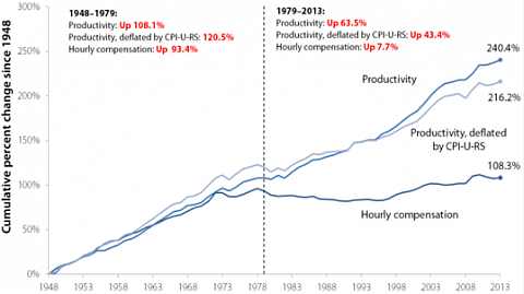 U.S. Productivity Growth History
