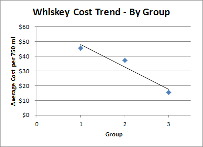 Whiskey Prices