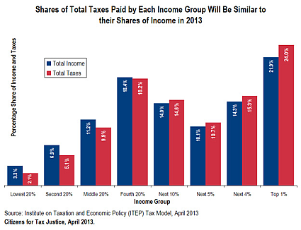 Shares of Total Taxes Paid by Each Income Group Will be Similar to their Shares of Income in 2013