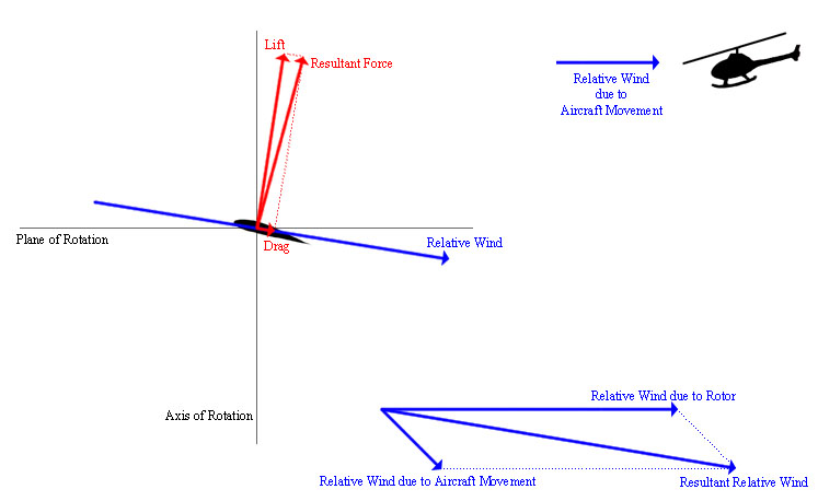 vector diagram of a helicopter in forward flight