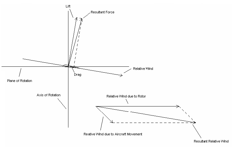 vector diagram of autorotation