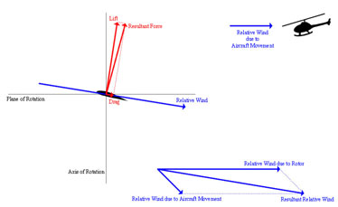 vector diagram of a helicopter in forward flight